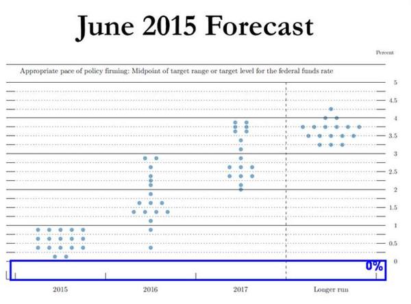 FOMC 委員會利率意向散點圖(六月份)　圖片來源：Fed