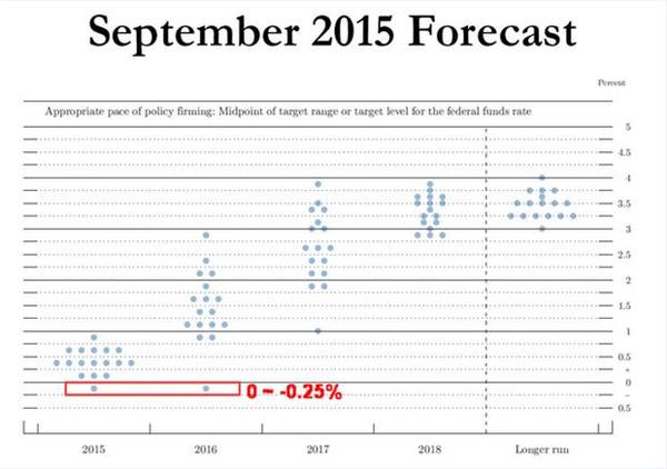 FOMC 委員會利率意向散點圖(九月份)　圖片來源：Fed