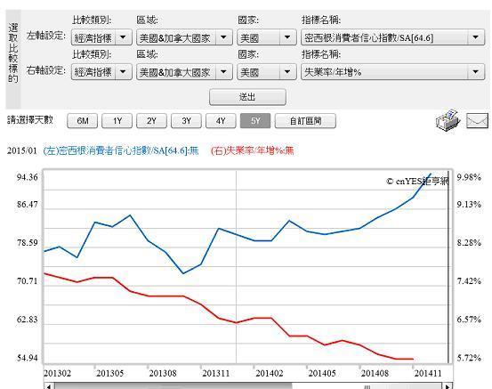 圖二：美國密西根消費信心指數與失業率曲線圖，鉅亨網首頁