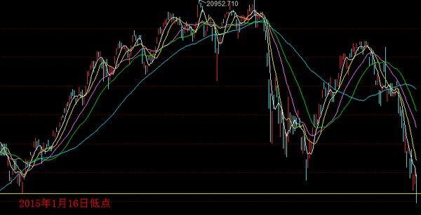 點擊看大圖 全球股市暴跌 msci全球指數陷入技術性熊市