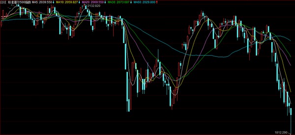 點擊看大圖 全球股市暴跌 msci全球指數陷入技術性熊市