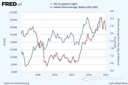 日本m2同比增速與日經指數疊加圖，數據來源：美聯儲