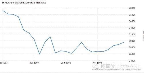 亞洲金融風暴期間泰國外匯儲備，數據來源：泰國央行