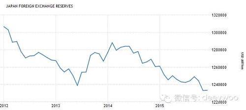 安倍經濟學期間日本外匯儲備，數據來源：日本央行