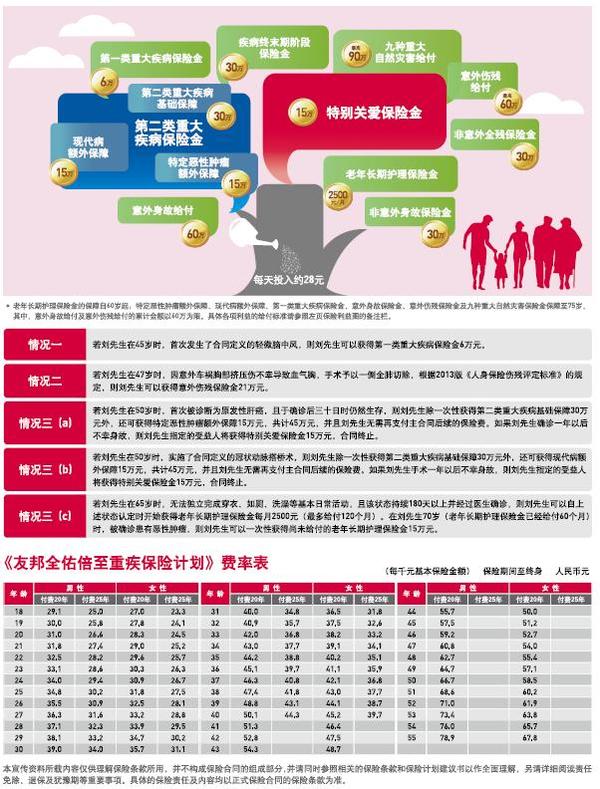 友邦全佑倍至重疾保險計劃隆重上市