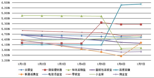 　　主要互聯網理財產品七日年化收益率走勢圖