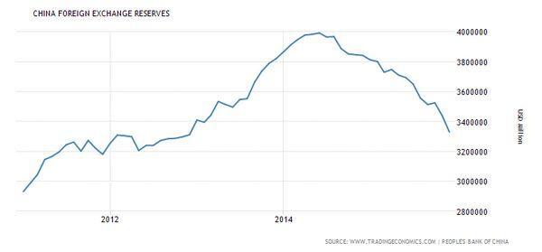 中國外匯存底近 5 年來變化　圖片來源：tradingeconomics