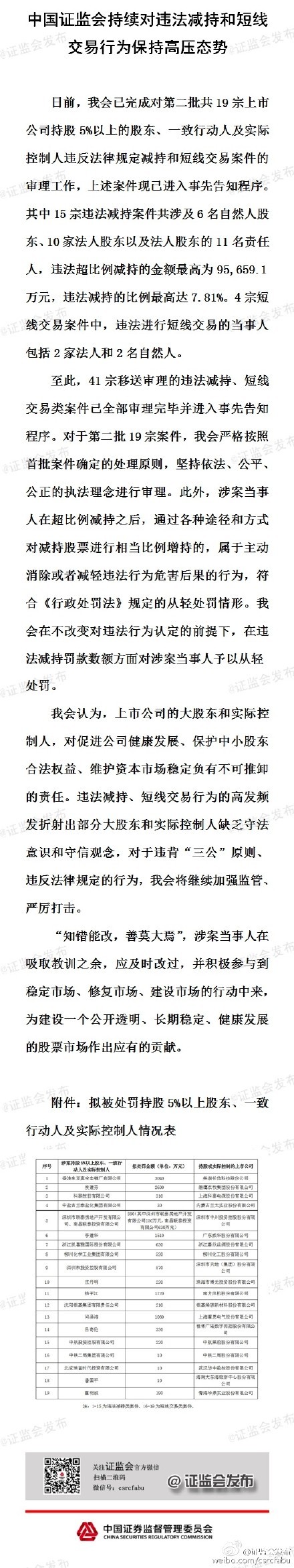 證監會審理41宗股東違規案  違法減持比例最高過7.8%