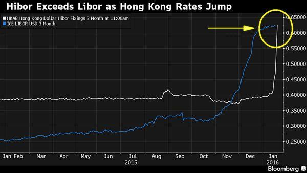 3 個月期 Hibor V.S. 3 個月期 Libor　圖片來源：Bloomberg