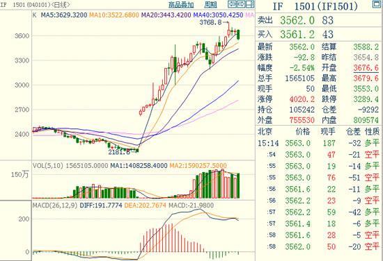 股指期貨1501主力合約 