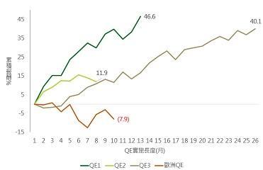 資料來源：Bloomberg，指數為美國標普500指數及道瓊歐洲600指數，鉅亨網投顧整理；資料日期：2016/1/21。此資料僅為歷史數據模擬回測，不為未來投資獲利之保證，在不同指數走勢、比重與期間下，可能得到不同數據結果。