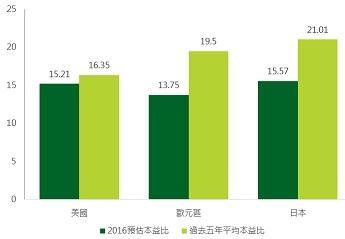 資料來源：Bloomberg，指數分別為美國標普500指數、道瓊歐洲600指數及日經225指數，鉅亨網投顧整理；資料日期：2016/1/21。