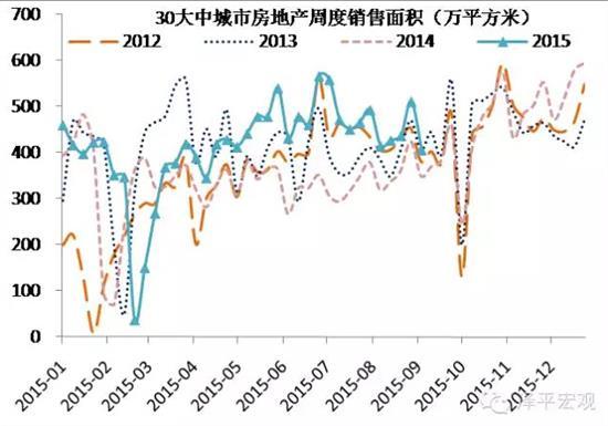 圖2 30大中城市房地產周度銷售同比上升