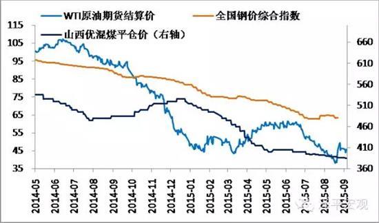 圖4 大宗商品價格回落