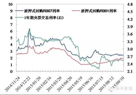 圖5 貨幣市場利率基本不變