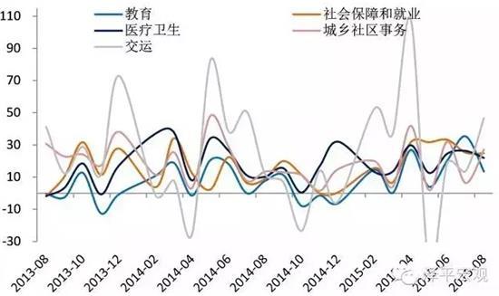 圖1 8月交運和節能環保支出同比上升較快 單位%