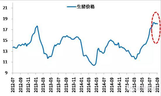 圖3 生豬價格高位震盪 單位：元/公斤