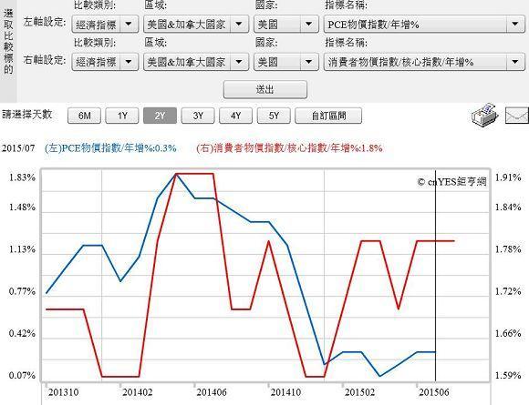 圖二：美國PCE物價與消費者物價指數年增率曲線圖，鉅亨網指標