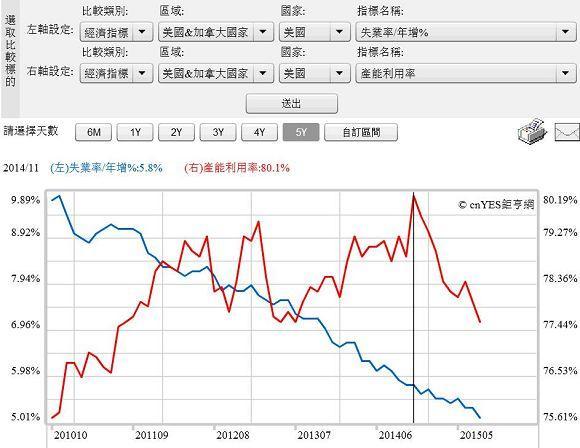 圖三：美國企業產能利用率與失業率曲線圖，鉅亨網指標