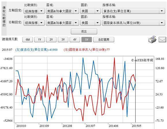 圖一：美國貿易逆差與資本流入曲線圖，鉅亨網指標