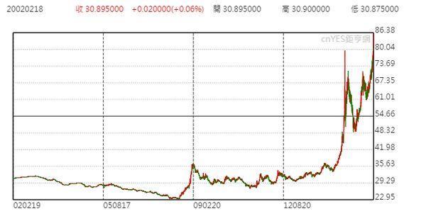 俄羅斯盧布日線走勢圖 (2001年至今)