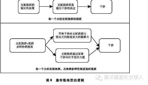 鑒於本文關注的焦點在於國際干涉，我們主要借鑒他們對第二對矛盾的分析。塞德曼等人指出，在其他條件相同的情況下，如果某國少數族群的鄰國同族掌握了國家的政權和軍隊，某國少數族群的實力就更強。