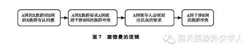 通過上述邏輯推論，塞德曼提出了族群認同影響第三方干涉的理論。對於發生在他國的族群衝突，一個國家會幫助與本國民眾有著共同族群身份的一方。