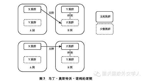 塞廷延通過博弈論的分析，構建了一個完全資訊戰略互動模型perfectinformationstrategicinteractionmodel),以此來研究潛在的第三方干涉（包括別國同族的干涉）對國內族群衝突的影響。