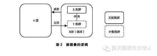 (二）為了抑制國內的分離主義而干涉