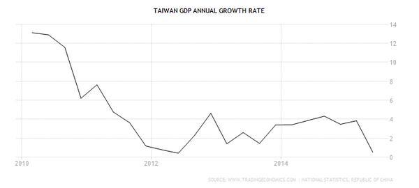 台灣 GDP 成長率五年來走勢圖　圖片來源：tradingeconomics