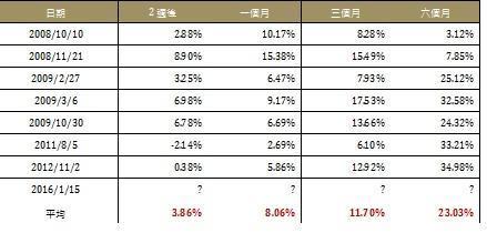 資料來源：Bloomberg，鉅亨網投顧整理；資料日期：2016/1/20。此資料僅為歷史數據模擬回測，不為未來投資獲利之保證，在不同指數走勢、比重與期間下，可能得到不同數據結果。