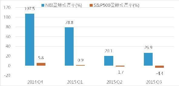 資料來源：Bloomberg，代表指數為NBI指數與S&P500指數，鉅亨網投顧整理；資料日期：2016/1/20。此資料僅為歷史數據模擬回測，不為未來投資獲利之保證，在不同指數走勢、比重與期間下，可能得到不同數據結果。