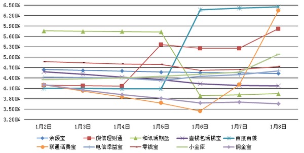 　　主要互聯網理財產品七日年化收益率走勢圖