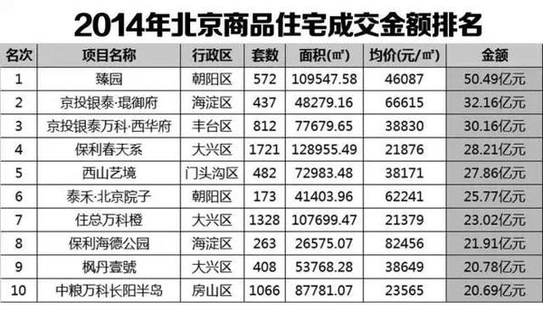 2014北京住宅銷售排行榜，有你嗎？