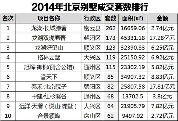 2014北京住宅銷售排行榜，有你嗎？