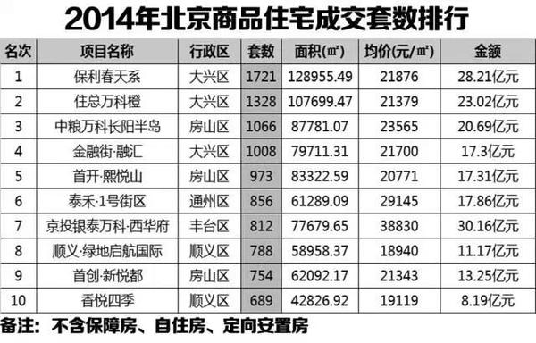 2014北京住宅銷售排行榜，有你嗎？