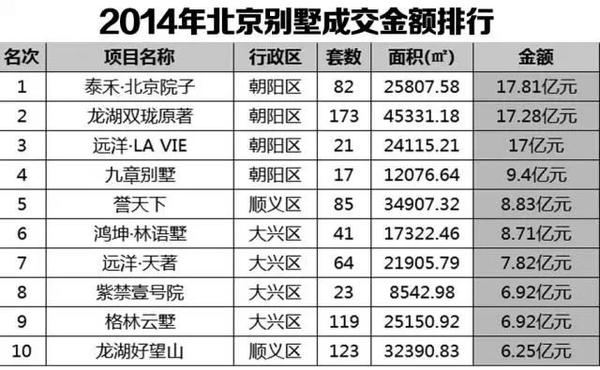 2014北京住宅銷售排行榜，有你嗎？