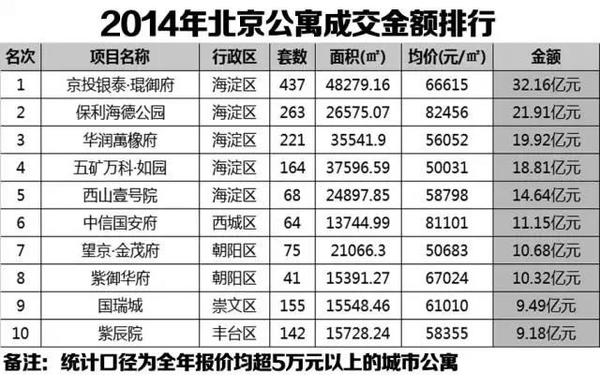 2014北京住宅銷售排行榜，有你嗎？