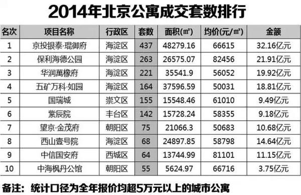 2014北京住宅銷售排行榜，有你嗎？