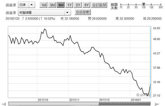 (圖六：北海布侖特原油日曲線圖，鉅亨網期貨)