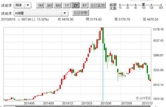 (圖五：中國上證股價指數周K線圖，鉅亨網首頁)