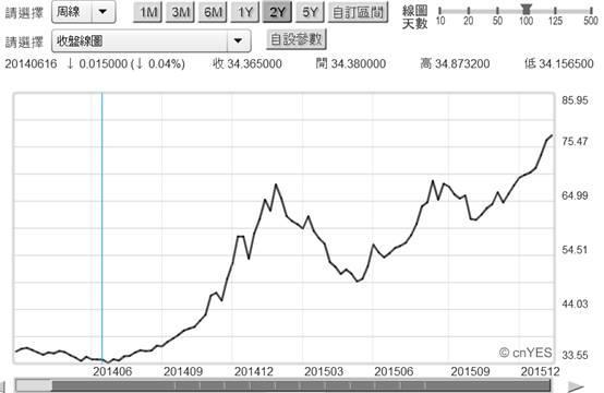 (圖三：俄羅斯貨幣盧布的周曲線圖，鉅亨網首頁 )
