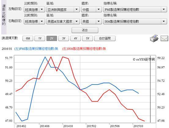 (圖一：中美製造業採經理人指數曲線圖，鉅亨網指標)