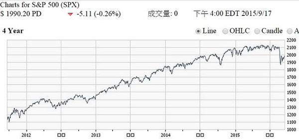 S&P 500指數4年來趨勢線圖