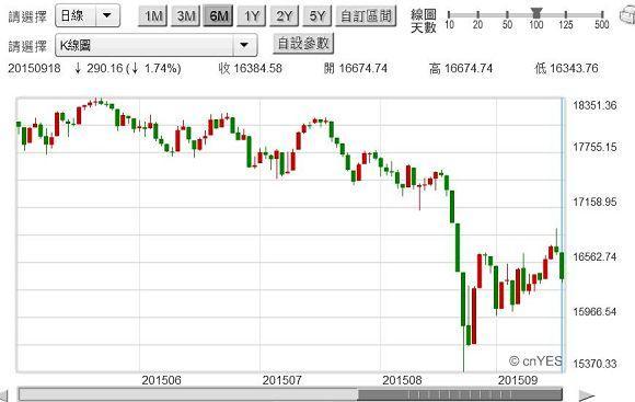 圖一：美股道瓊工業股價指數日K線圖，鉅亨網首頁