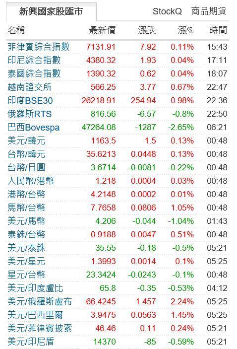 圖三：國際主要貨幣匯率圖表，鉅亨網首頁