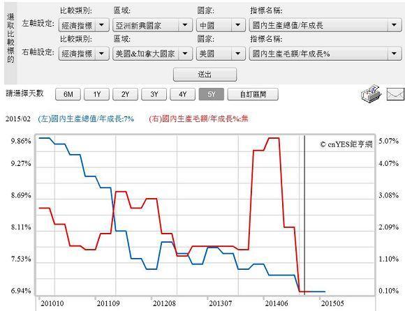 圖二：中美兩國GDP成長率曲線圖，鉅亨網指標