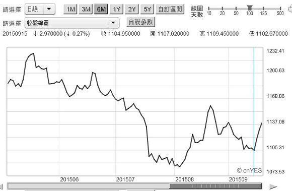 圖四：黃金現貨價格日曲線圖，鉅亨網首頁