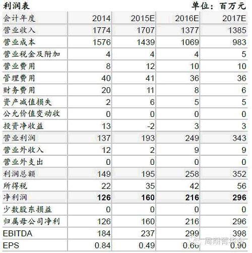 公司研究-歐浦智網（002711）160122：歐浦冷鏈業務順利推進，將貢獻增量利潤（買入）