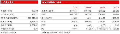 盈利預測